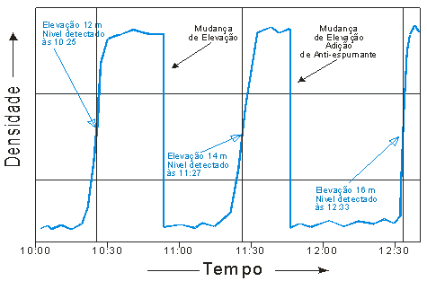 Resultado do monitoramento do tempo